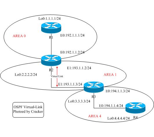 OSPF̓�·��virtual-link�����Ì��� + Ԕ����C�^�̣��Dһ��