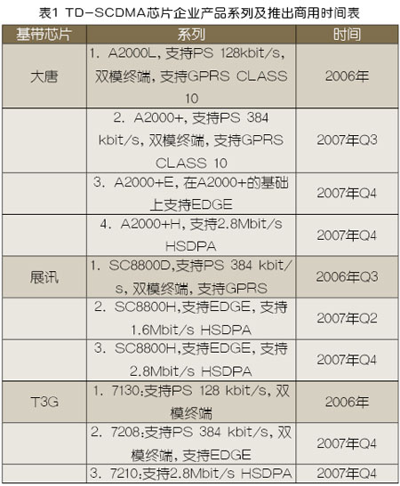 TD-SCDMA�K���u�����lչ����