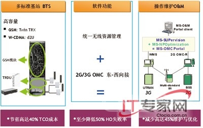 ���ìF(xi��n)��GSMվַ���O(sh��)WCDMA��վ