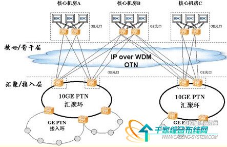 ����PTN�ĳ����ݔ�W(w��ng)���O(sh��)����̽ӑ_�W(w��ng)�j(lu��)���g(sh��)