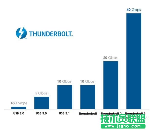 Thunderbolt��ʲô�ӿ� ��XThunderbolt3�ӿ�֪�R