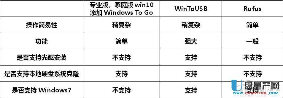 ��ô���bwin10�Ƅ�(d��ng)�浽USB3.0�Ƅ�(d��ng)�̑B(t��i)Ӳ�P(p��n)��