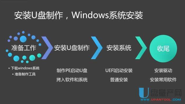 ��ô��U�P���bUEFIģʽWin7��Win8.1��Win10����ϵ�y�̳�