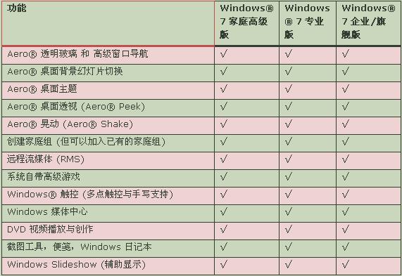 Windows? 7��ͥ�߼���ȼ�ͥ��ͨ�����Ĺ��ܽ�B
