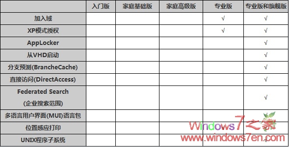 Windows7����汾����ȫ�挦��