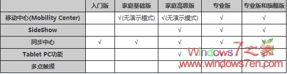 Windows7����汾����ȫ�挦��