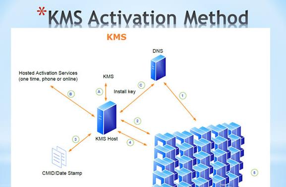 ��Ƚ���Win8ϵ�yKMS����ԭ��